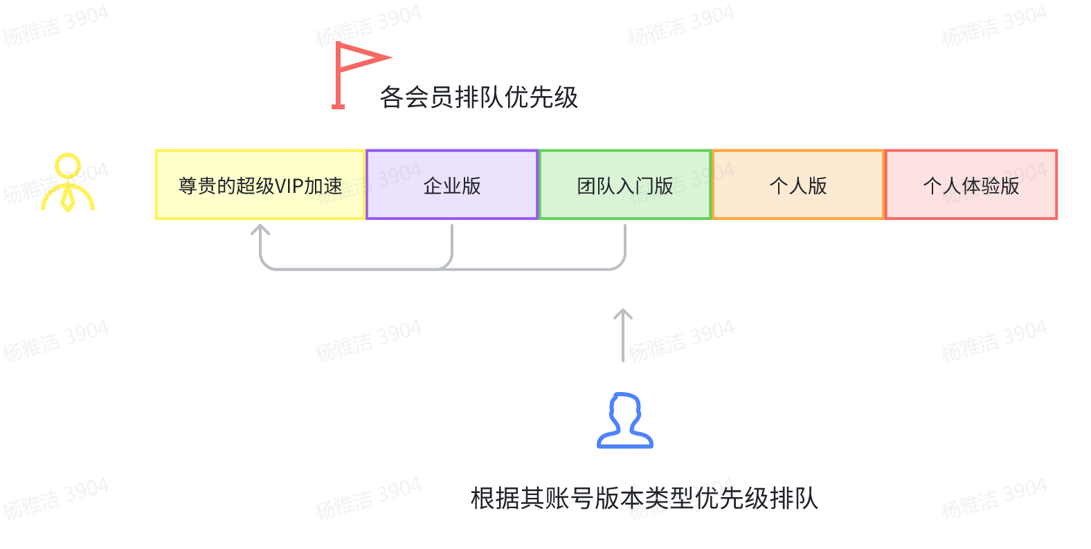 合成导出的排队优先级